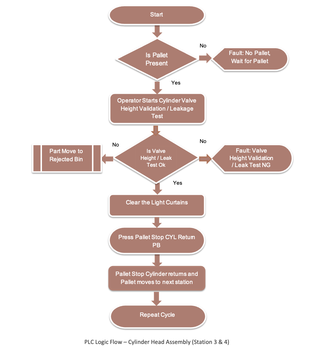 PLC-logic-flow-for cylinder-head-assembly.png